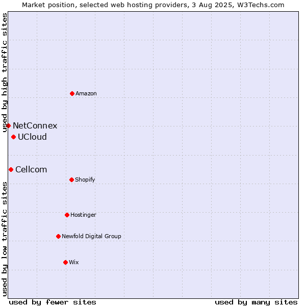 Market position of UCloud vs. Cellcom vs. NetConnex