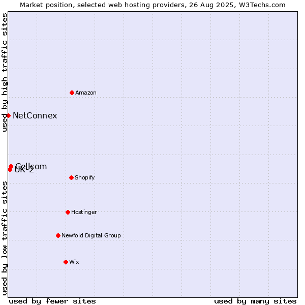 Market position of Cellcom vs. UK-2 vs. NetConnex