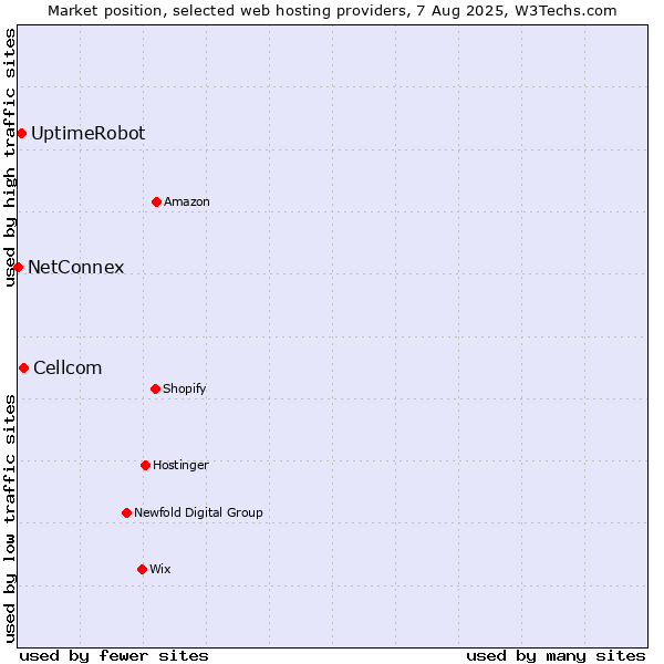 Market position of Cellcom vs. UptimeRobot vs. NetConnex