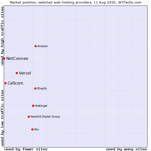 Market position of Vercel vs. Cellcom vs. NetConnex