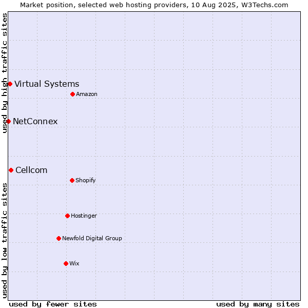 Market position of Cellcom vs. Virtual Systems vs. NetConnex