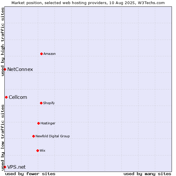 Market position of Cellcom vs. NetConnex vs. VPS.net