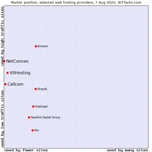 Market position of VSHosting vs. Cellcom vs. NetConnex