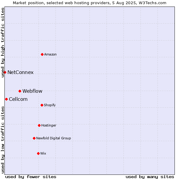 Market position of Webflow vs. Cellcom vs. NetConnex