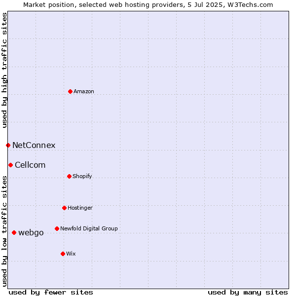 Market position of webgo vs. Cellcom vs. NetConnex