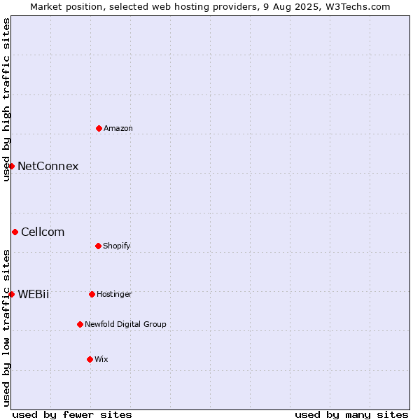 Market position of Cellcom vs. NetConnex vs. WEBii