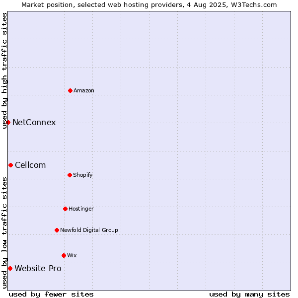 Market position of Cellcom vs. Website Pro vs. NetConnex