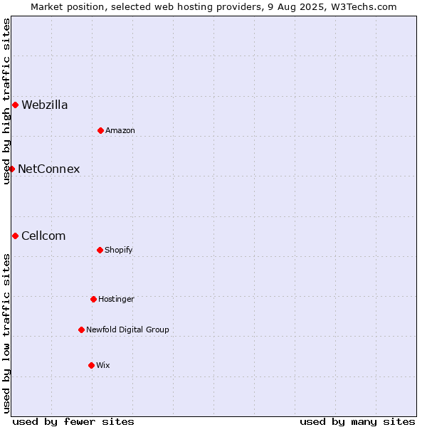 Market position of Webzilla vs. Cellcom vs. NetConnex