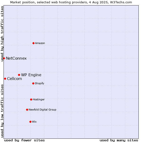 Market position of WP Engine vs. Cellcom vs. NetConnex
