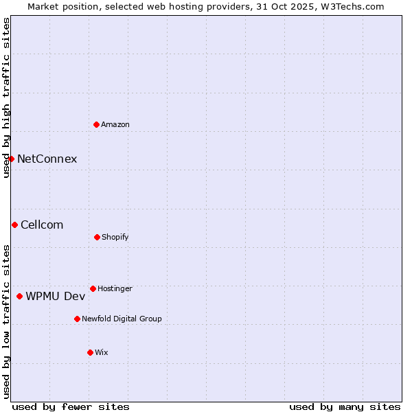 Market position of WPMU Dev vs. Cellcom vs. NetConnex