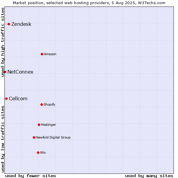Market position of Zendesk vs. Cellcom vs. NetConnex