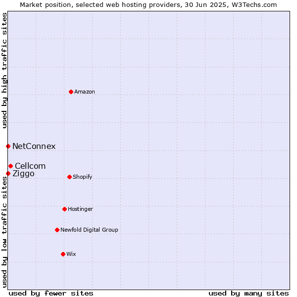 Market position of Cellcom vs. Ziggo vs. NetConnex