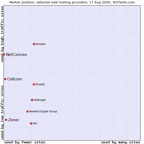 Market position of Zoner vs. Cellcom vs. NetConnex