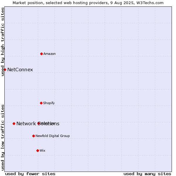 Market position of Network Solutions vs. NetConnex
