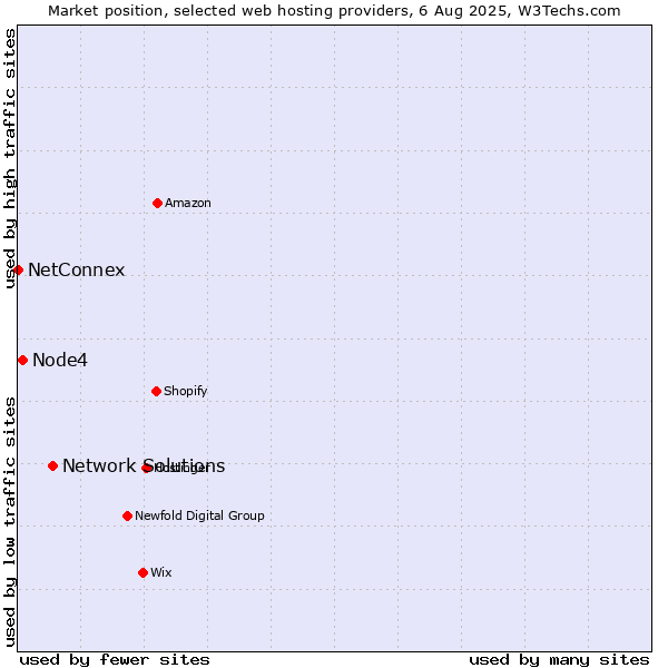 Market position of Network Solutions vs. Node4 vs. NetConnex