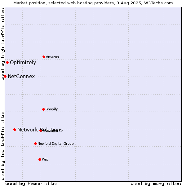 Market position of Network Solutions vs. Optimizely vs. NetConnex