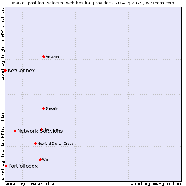 Market position of Network Solutions vs. Portfoliobox vs. NetConnex