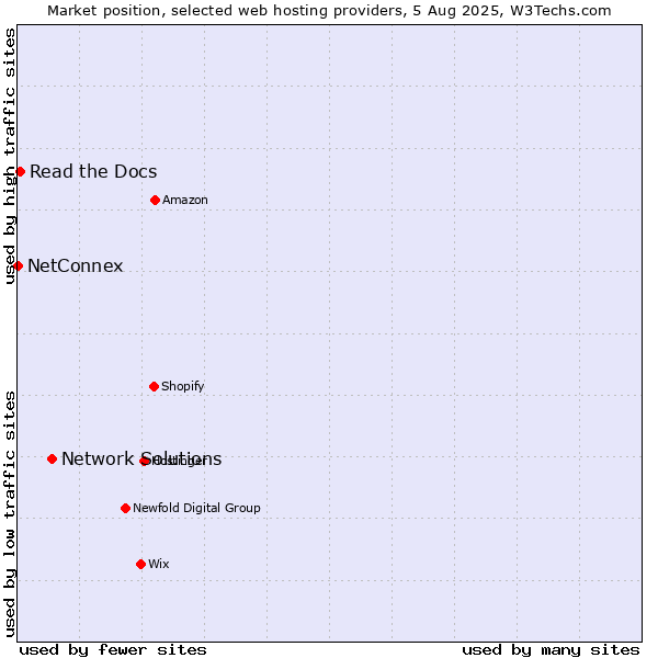 Market position of Network Solutions vs. Read the Docs vs. NetConnex
