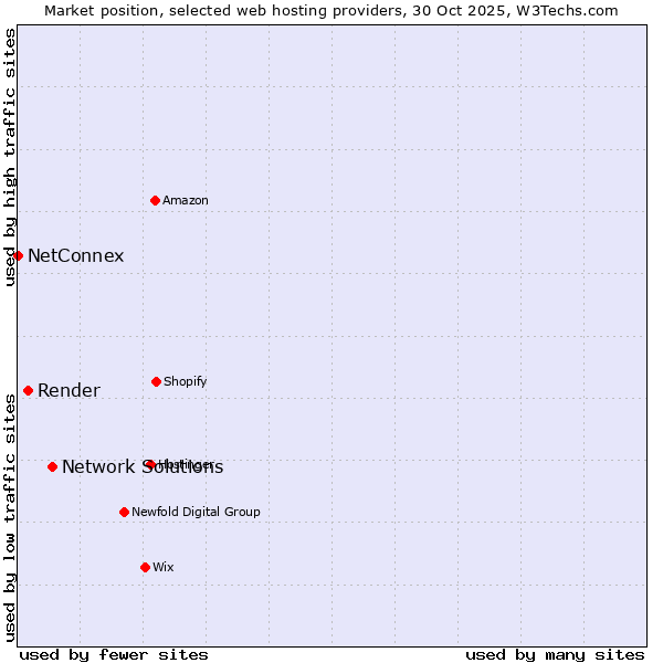 Market position of Network Solutions vs. Render vs. NetConnex