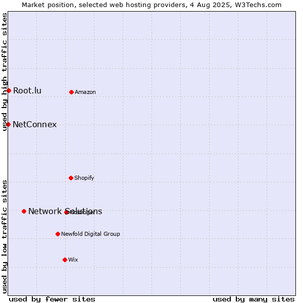 Market position of Network Solutions vs. Root.lu vs. NetConnex