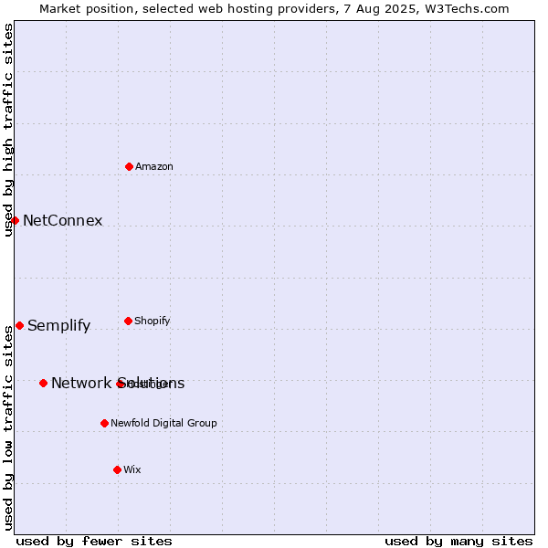 Market position of Network Solutions vs. Semplify vs. NetConnex
