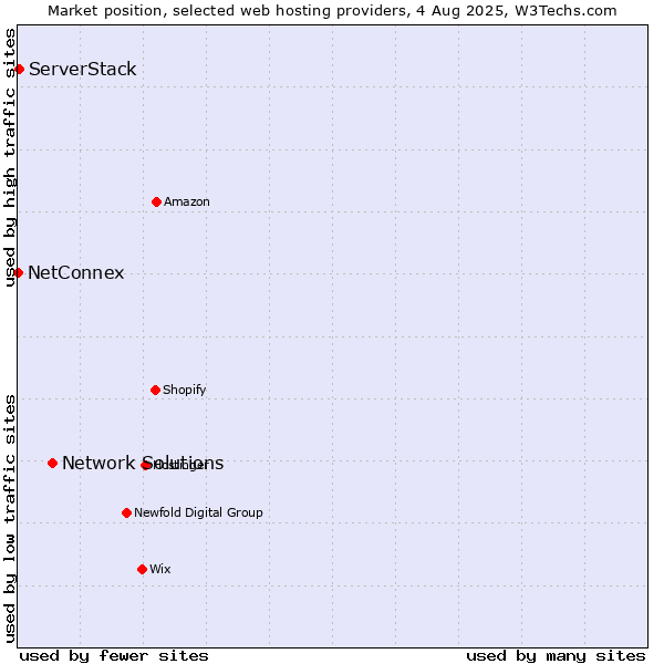 Market position of Network Solutions vs. ServerStack vs. NetConnex