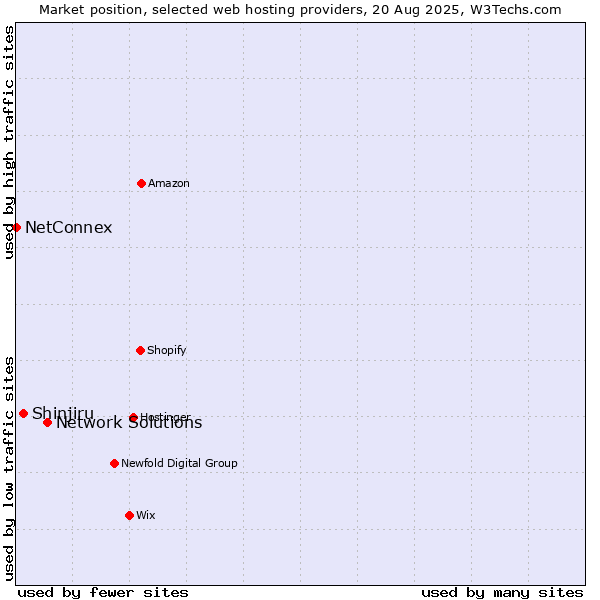 Market position of Network Solutions vs. Shinjiru vs. NetConnex