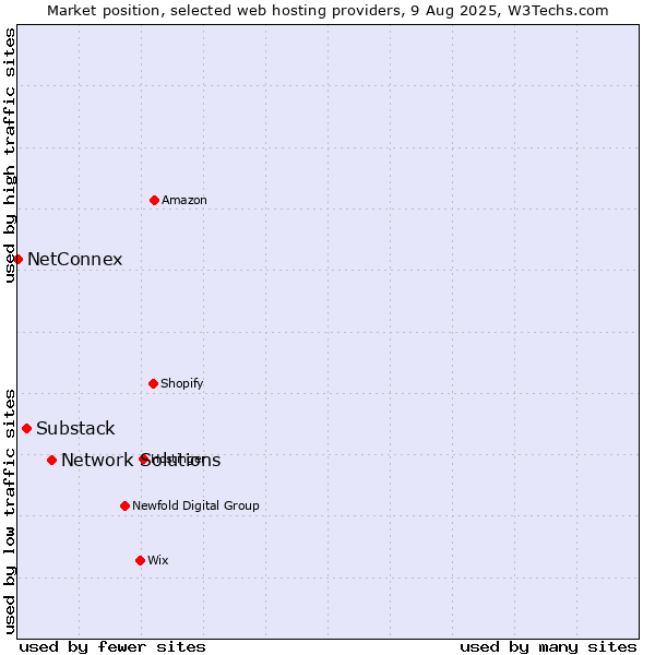 Market position of Network Solutions vs. Substack vs. NetConnex