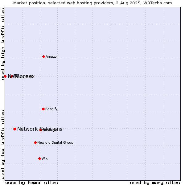 Market position of Network Solutions vs. Tencent vs. NetConnex