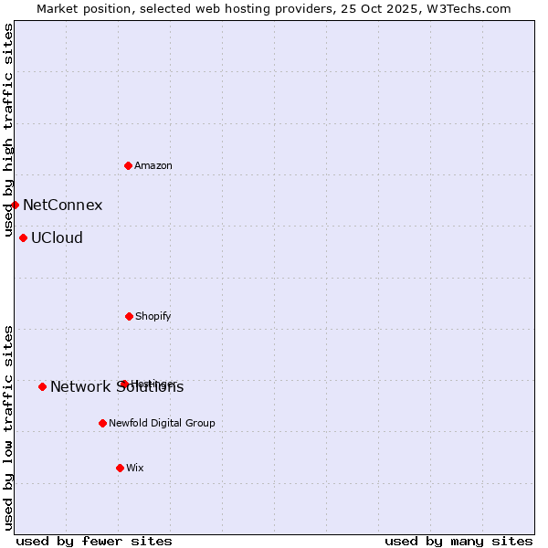 Market position of Network Solutions vs. UCloud vs. NetConnex