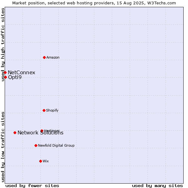 Market position of Network Solutions vs. Opti9 vs. NetConnex