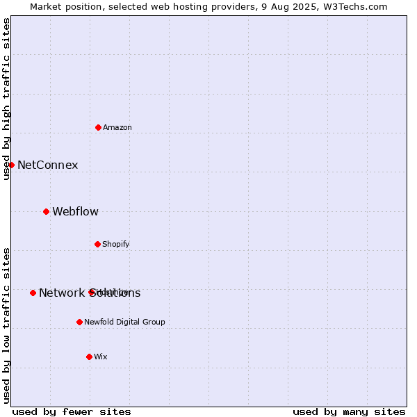 Market position of Webflow vs. Network Solutions vs. NetConnex