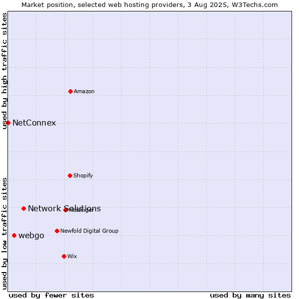 Market position of Network Solutions vs. webgo vs. NetConnex