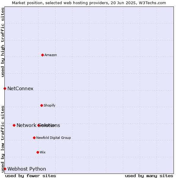 Market position of Network Solutions vs. NetConnex vs. Webhost Python