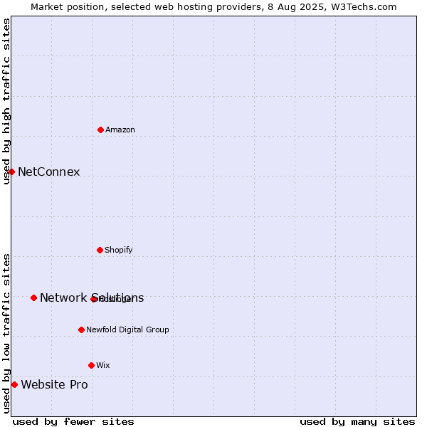Market position of Network Solutions vs. Website Pro vs. NetConnex