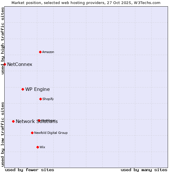 Market position of WP Engine vs. Network Solutions vs. NetConnex