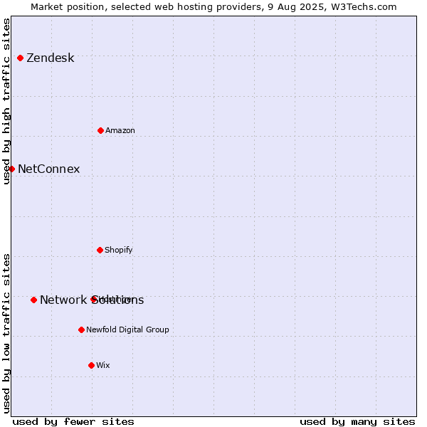 Market position of Network Solutions vs. Zendesk vs. NetConnex