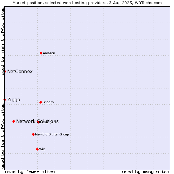 Market position of Network Solutions vs. Ziggo vs. NetConnex
