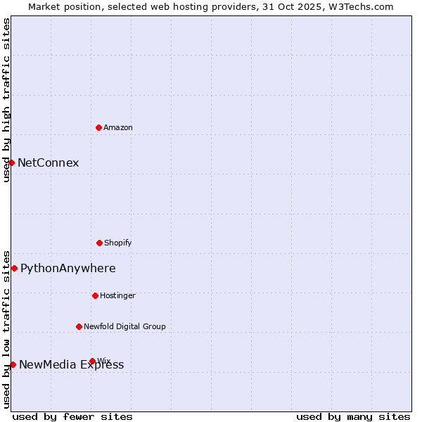 Market position of PythonAnywhere vs. NewMedia Express vs. NetConnex