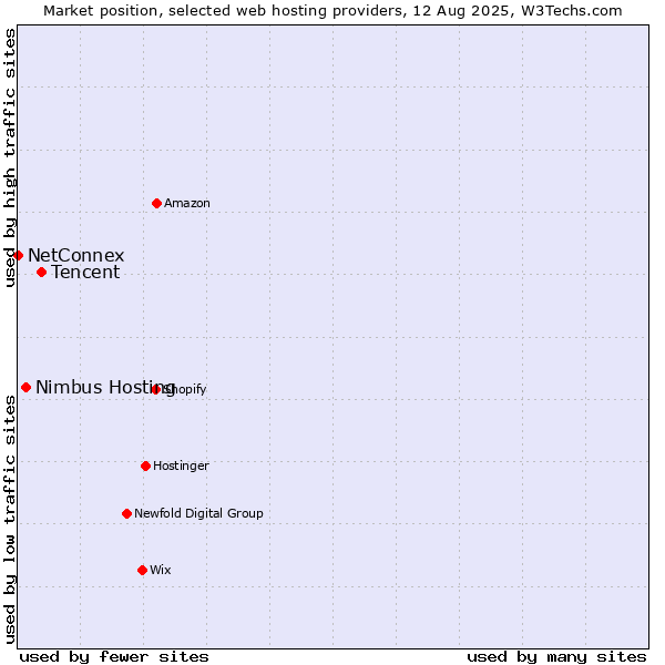 Market position of Tencent vs. Nimbus Hosting vs. NetConnex
