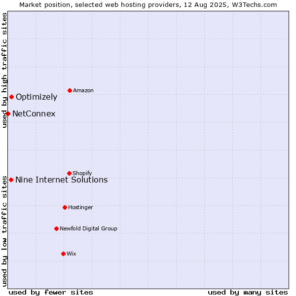 Market position of Optimizely vs. Nine Internet Solutions vs. NetConnex