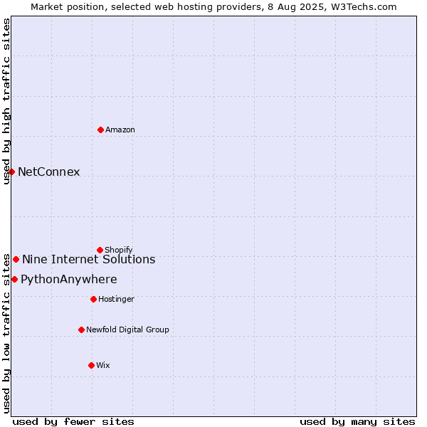 Market position of Nine Internet Solutions vs. PythonAnywhere vs. NetConnex