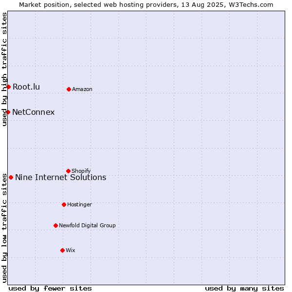 Market position of Nine Internet Solutions vs. Root.lu vs. NetConnex