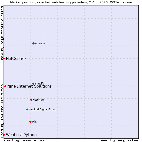 Market position of Nine Internet Solutions vs. NetConnex vs. Webhost Python