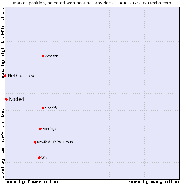 Market position of Node4 vs. NetConnex