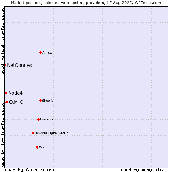 Market position of O.M.C. vs. Node4 vs. NetConnex