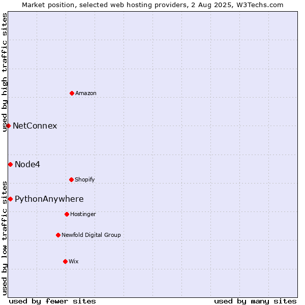Market position of Node4 vs. PythonAnywhere vs. NetConnex