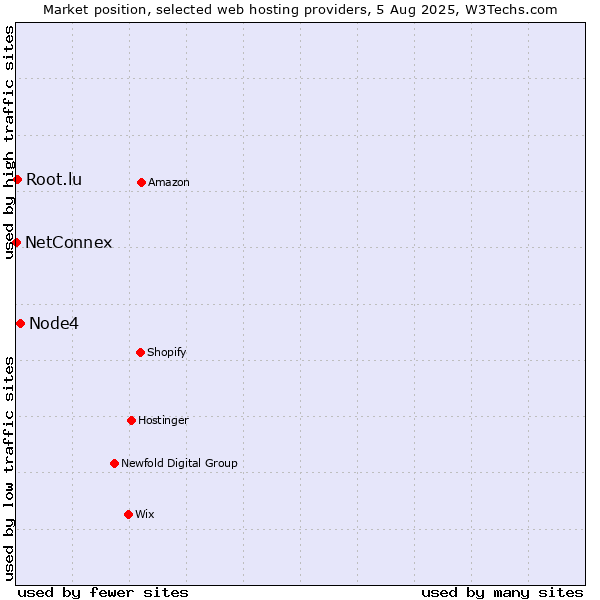 Market position of Node4 vs. Root.lu vs. NetConnex