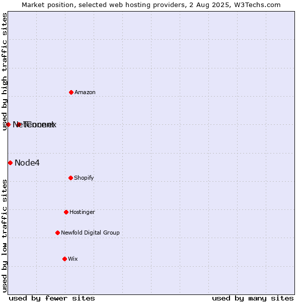 Market position of Tencent vs. Node4 vs. NetConnex