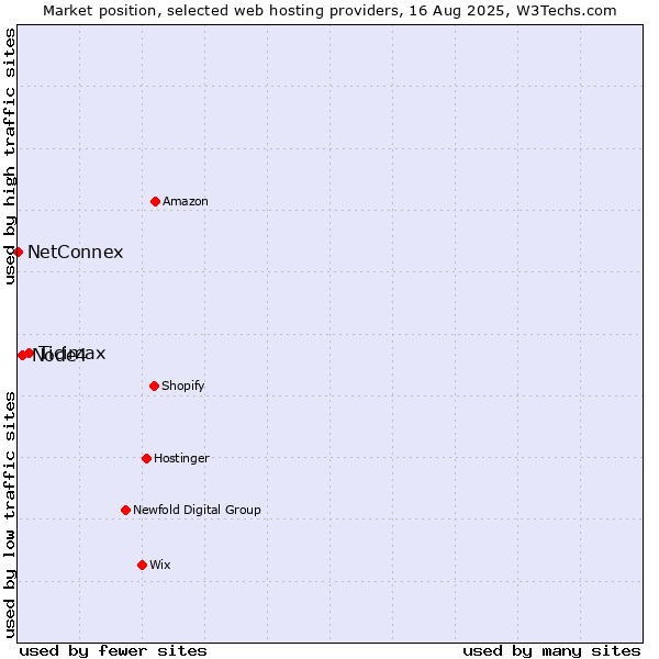Market position of Ticimax vs. Node4 vs. NetConnex